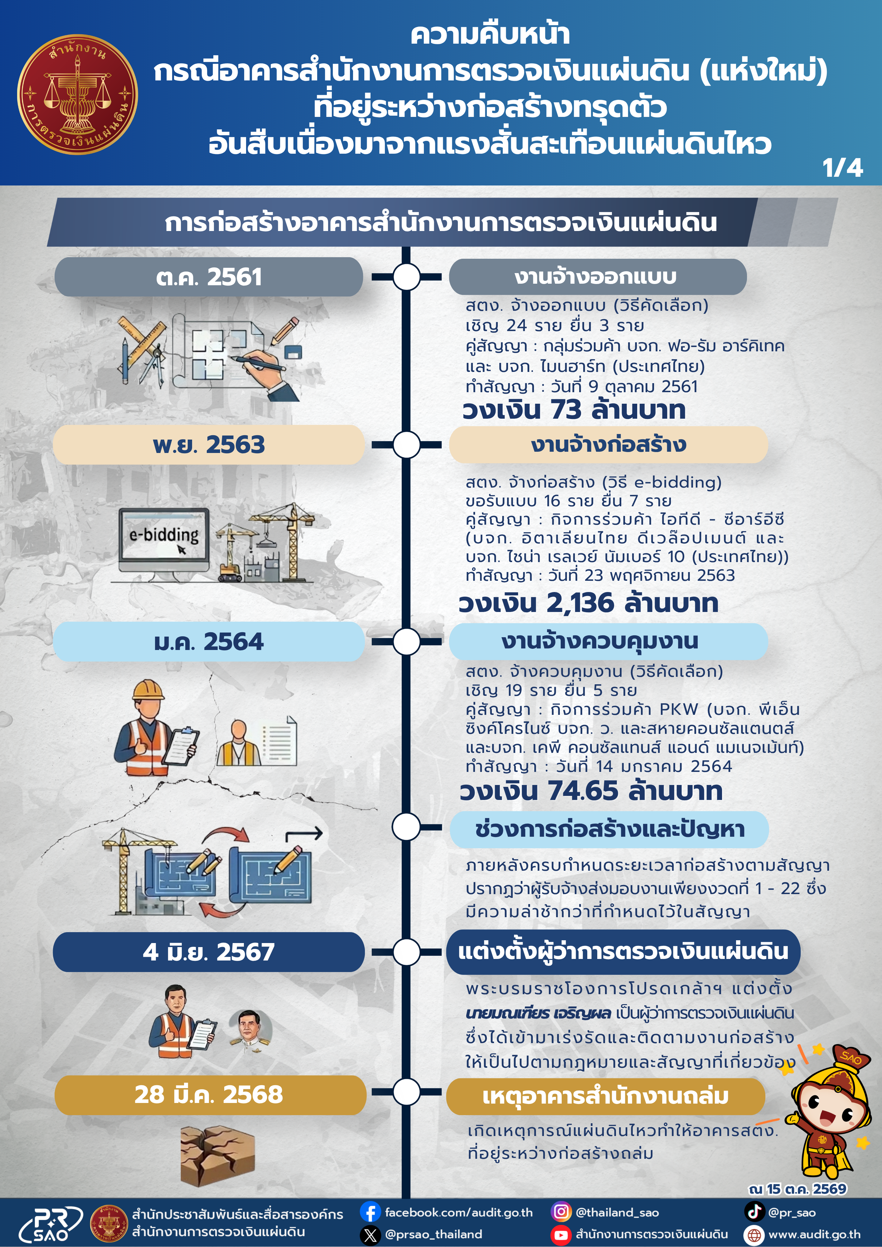 ความคืบหน้า กรณีอาคารสำนักงานการตรวจเงินแผ่นดิน (แห่งใหม่) หน้า 1