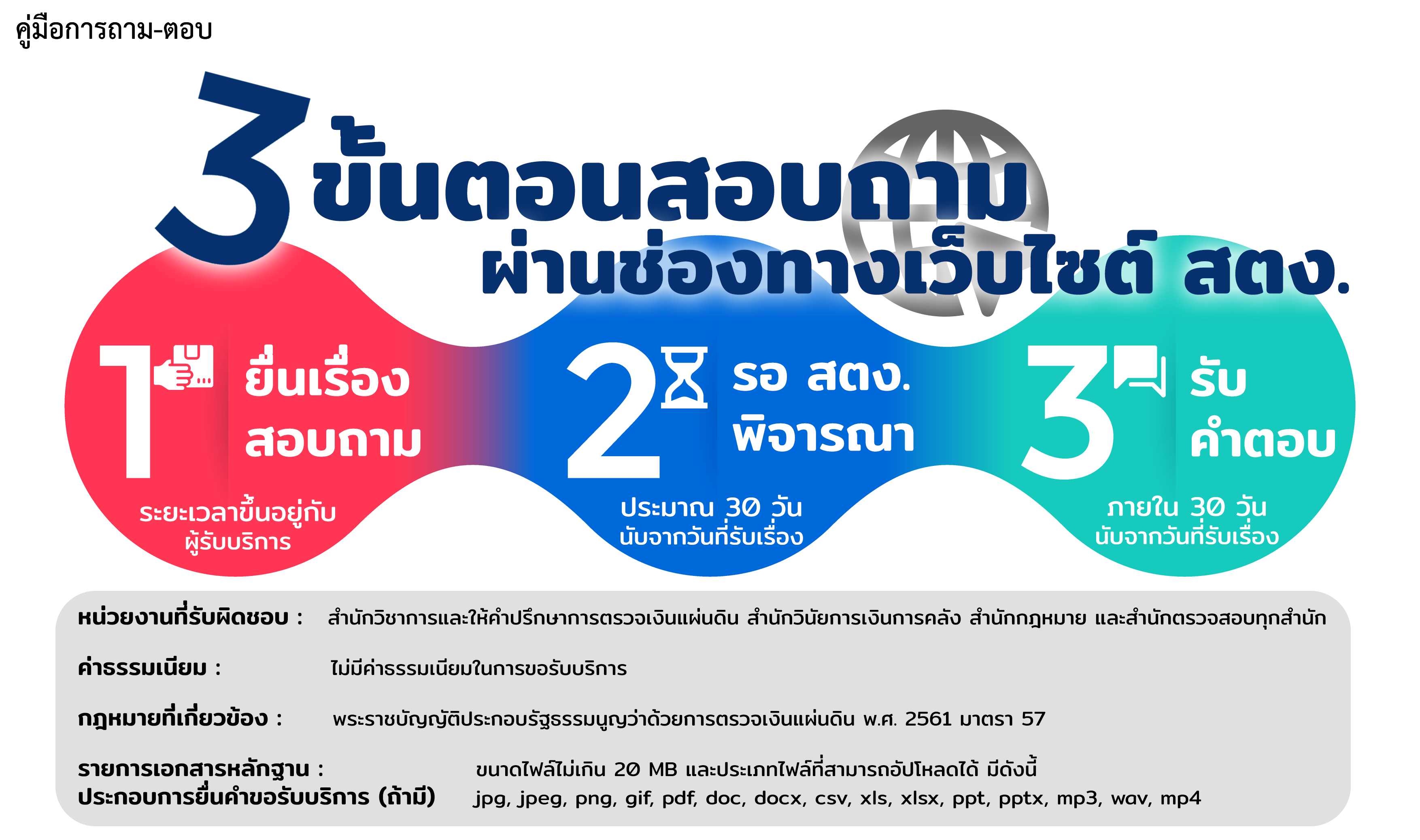 3 ขั้นตอนสอบถาม ผ่านเว็บไซต์ สตง.