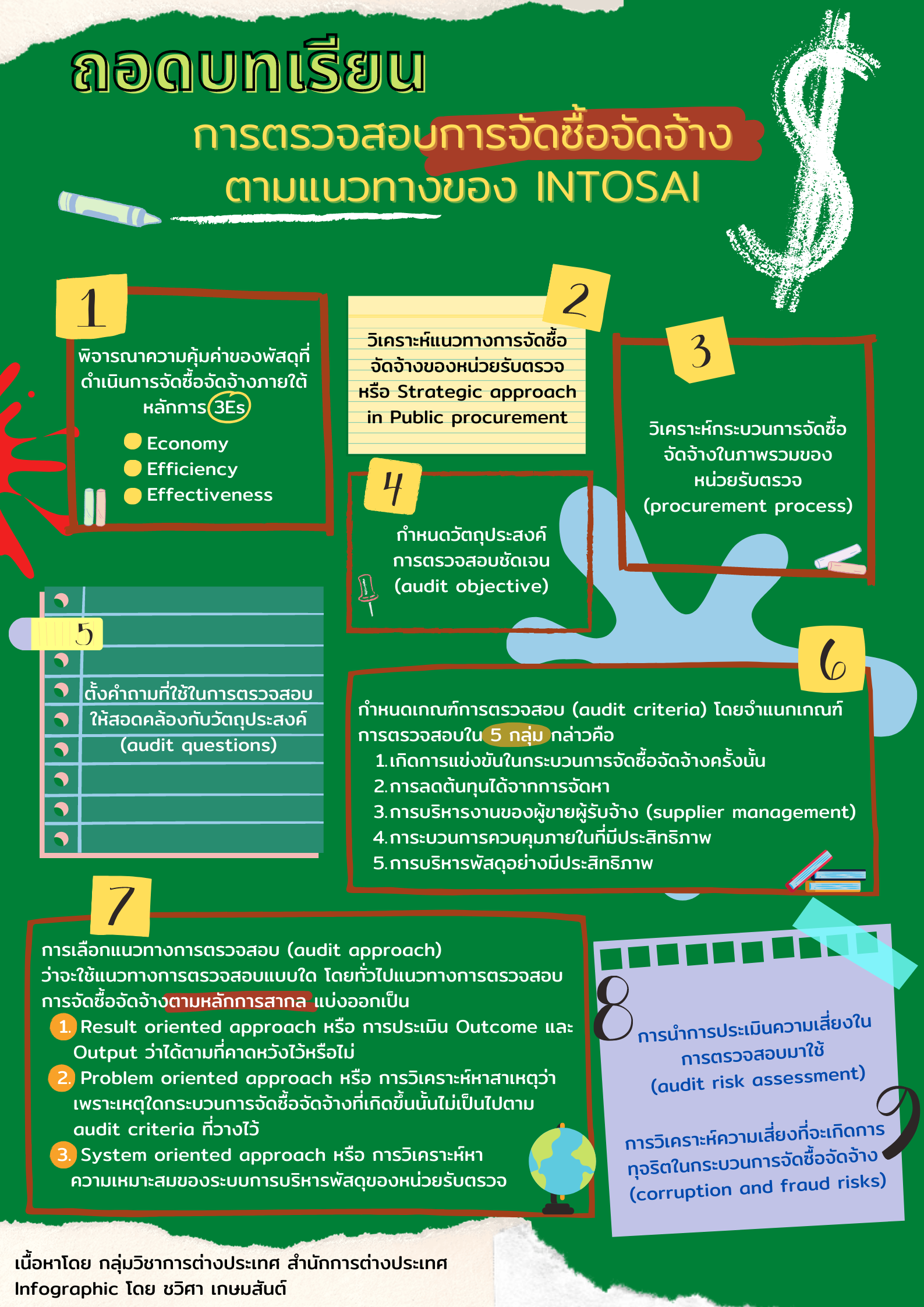ถอดบทเรียนการตรวจสอบการจัดซื้อจัดจ้าง