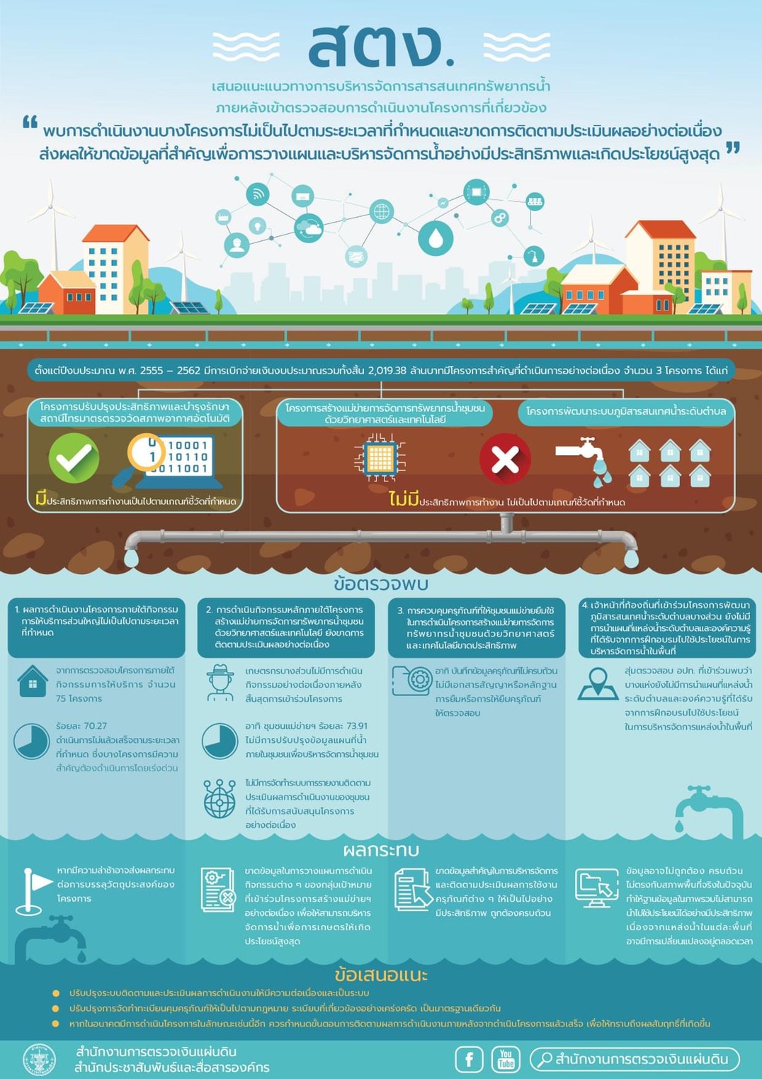 การบริหารจัดการสารสนเทศทรัพยากรน้ำ