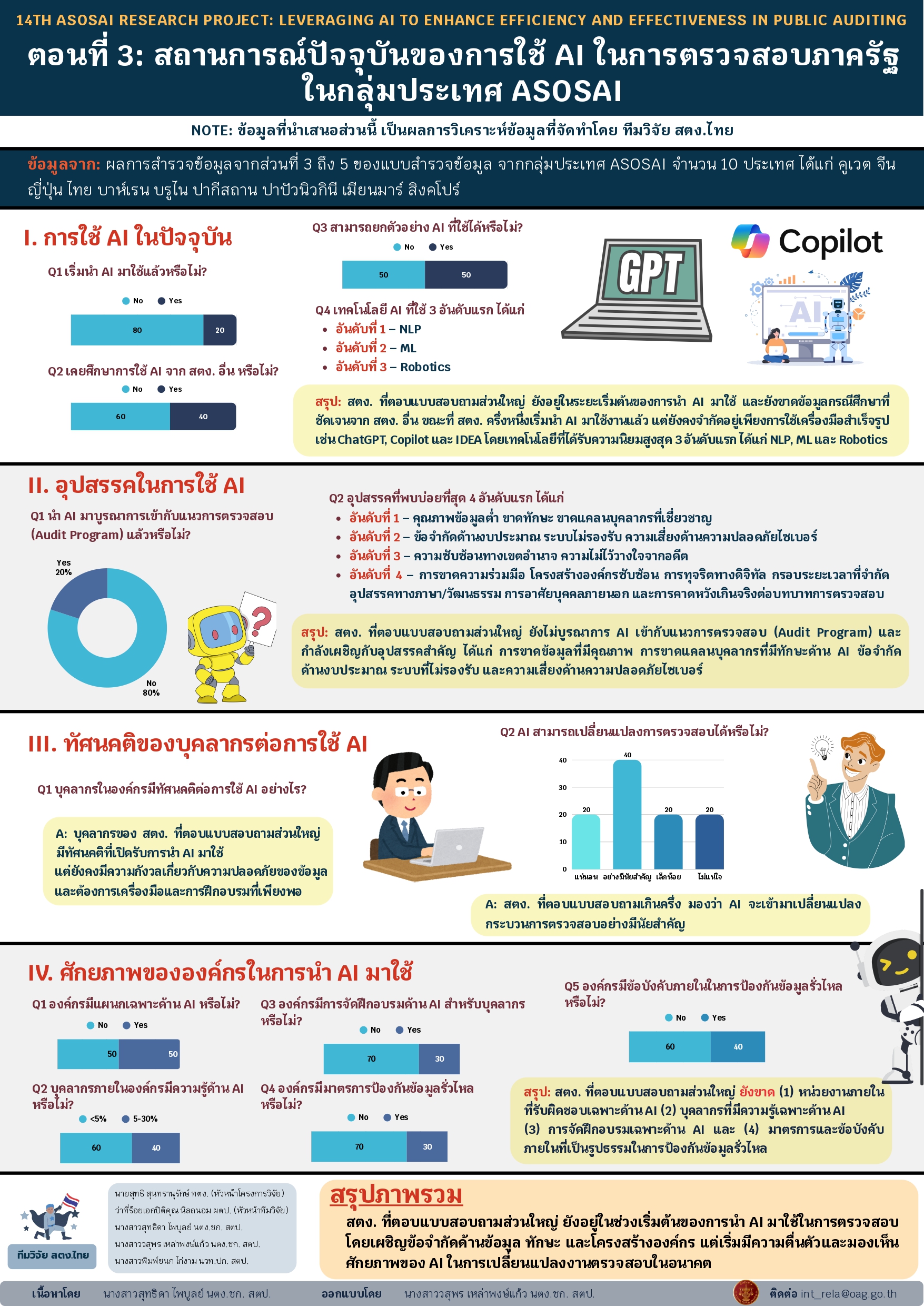 14th ASOSAI Research Project - ตอนที่ 3 สถานการณ์ปัจจุบันของการใช้ AI ในการตรวจสอบภาครัฐในกลุ่มประเทศ ASOSAI