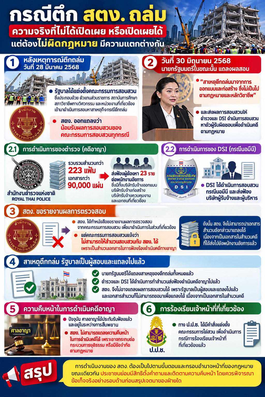 รายงานความคืบหน้า กรณีอาคาร สตง. (แห่งใหม่)