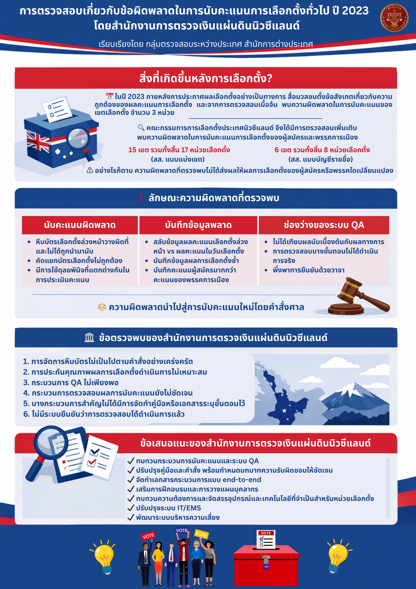 การตรวจสอบเกี่ยวกับข้อผิดพลาดในการนับคะแนนการเลือกตั้งทั่วไป ปี 2023 โดยสำนักงานการตรวจเงินแผ่นดินนิวซีแลนด์