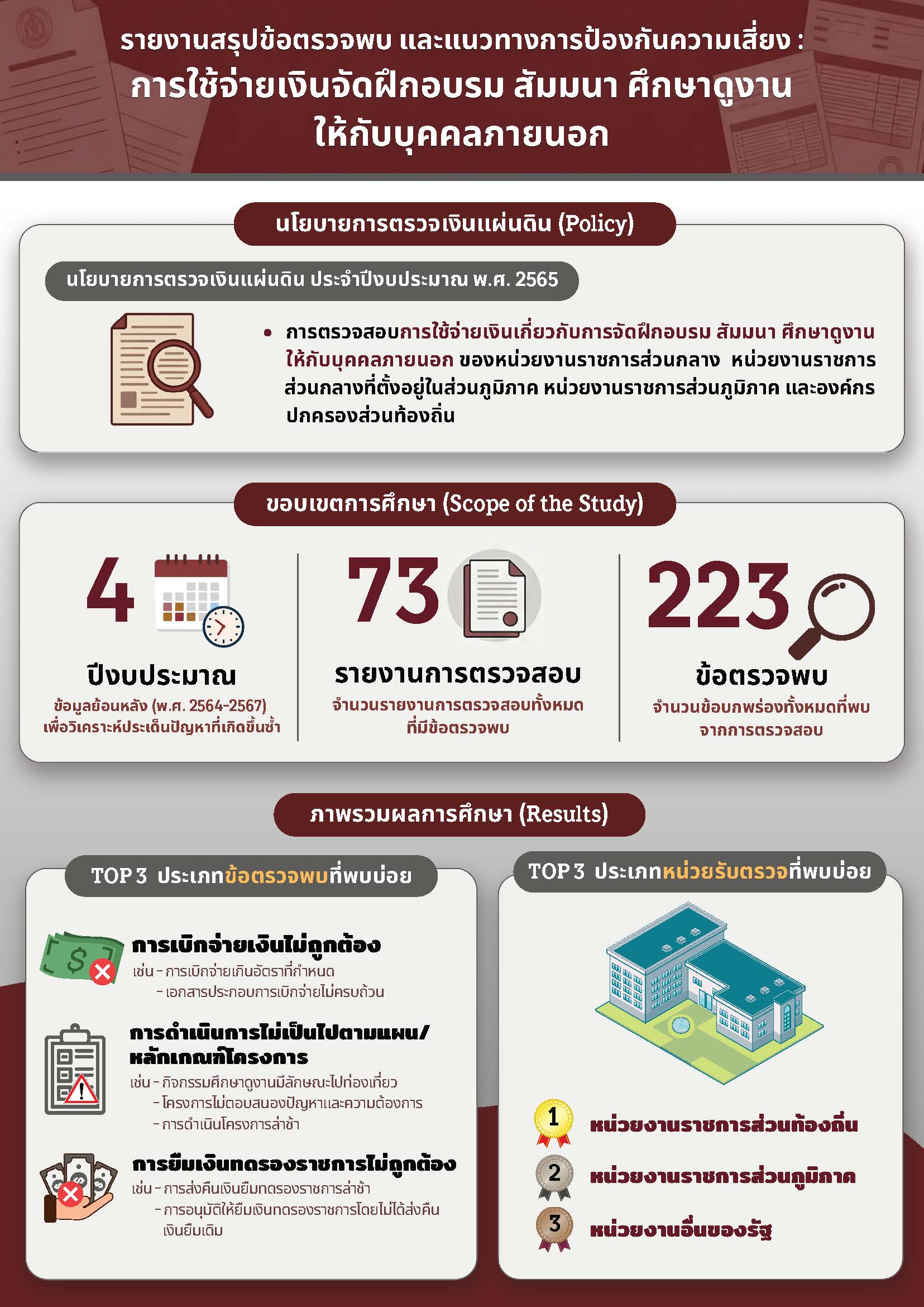 รายงานสรุปข้อตรวจพบ และแนวทางป้องกันความเสี่ยง: การใช้จ่ายเงินจัดฝึกอบรม สัมมนา ศึกษาดูงาน ให้กับบุคคลภายนอก