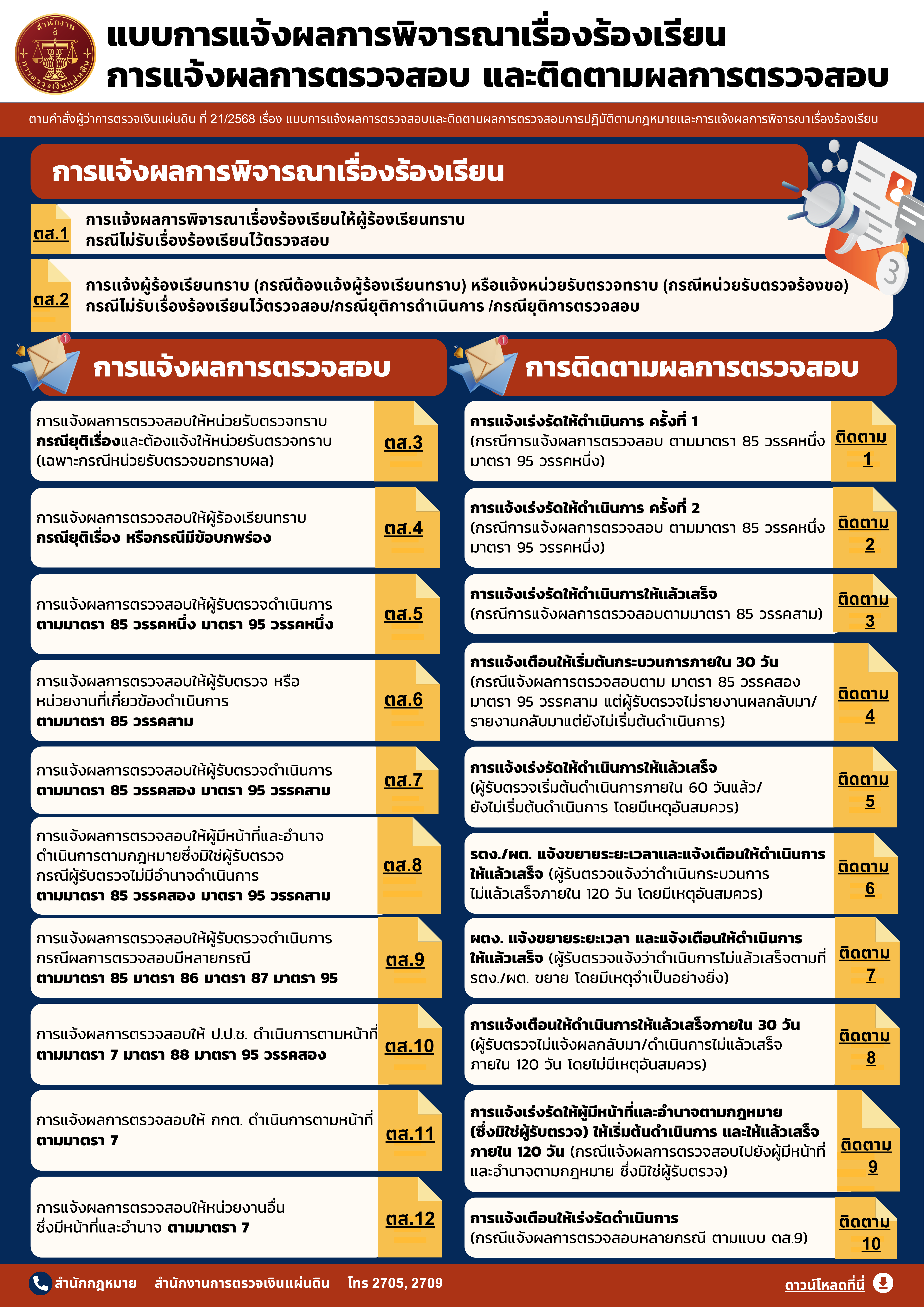 แบบการแจ้งผลการตรวจสอบและติดตามผลการตรวจสอบการปฏิบัติตามกฎหมายและการแจ้งผลการพิจารณาเรื่องร้องเรียน