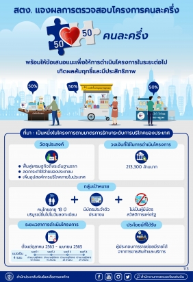 สตง. แจงผลการตรวจสอบโครงการคนละครึ่ง พร้อมให้ข้อเสนอแนะ เพื่อให้การดำเนินโครงการในระยะต่อไปเกิดผลสัมฤทธิ์และมีประสิทธิภาพ