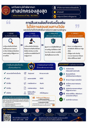 Infographics บทวิเคราะห์คำพิพากษาศาลปกครองสูงสุด คดีหมายเลขแดงที่ ฟบ.๓๘_๒๕๖๖