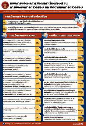 แบบการแจ้งผลการตรวจสอบและติดตามผลการตรวจสอบการปฏิบัติตามกฎหมายและการแจ้งผลการพิจารณาเรื่องร้องเรียน