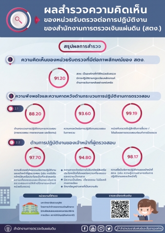 ผลสำรวจความคิดเห็นของหน่วยรับตรวจต่อการปฏิบัติงานของสำนักงานการตรวจเงินแผ่นดิน (สตง.)