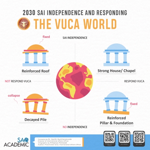 2030 SAI Independence and responding the VUCA world