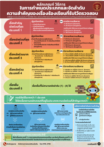 หลักเกณฑ์วิธีการในการกำหนดประเภทและจัดลำดับความสำคัญของเรื่องร้องเรียนที่รับไว้ตรวจสอบ