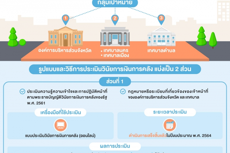 พิธีมอบประกาศเกียรติคุณ“โครงการประเมินวินัยการเงินการคลังของหน่วยรับตรวจ ประจำปีงบประมาณ  พ.ศ. 2564” ณ สำนักงานการตรวจเงินแผ่นดิ