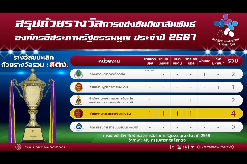 พิธีเปิดการแข่งขันกีฬาสัมพันธ์องค์กรอิสระตามรัฐธรรมนูญ