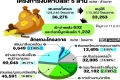 โครงการตำบลละ 5 ล้าน สตง.ควรเปิดเผยผลการตรวจสอบข้อบกพร่องที่ส่อผลทุจริต