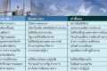 10 ประเด็นร้อนร่าง รธน.